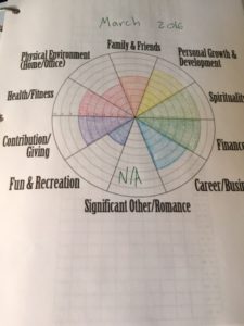 personal development assessment chart colors